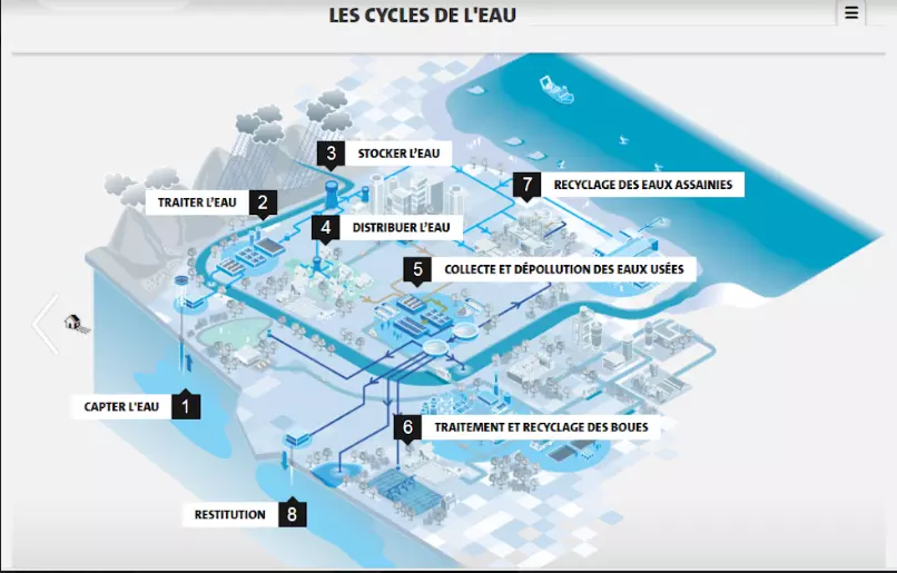 Le cycle de l'eau