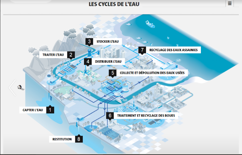 Le cycle de l'eau