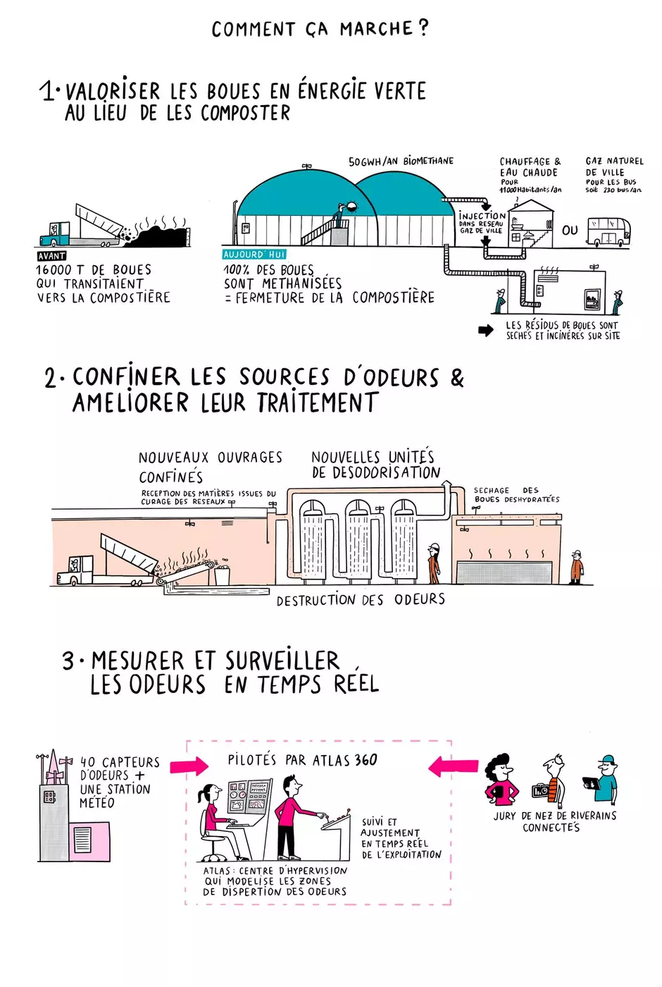 Le Programme Zéro Odeurs, comment ça marche ?